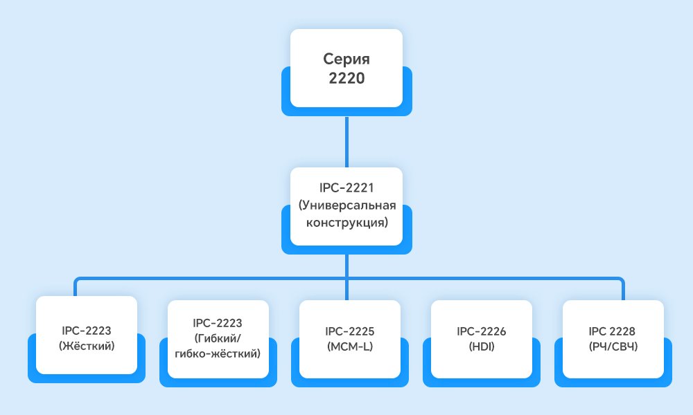 Серия IPC 2220