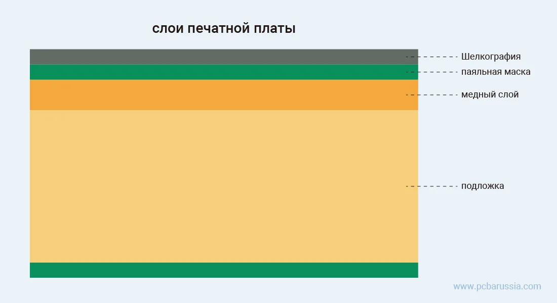 слои печатной платы