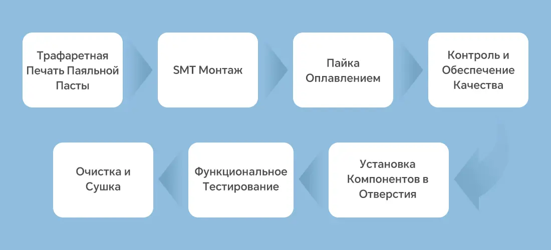 Процесс PCBA_ 7 ключевых этапов